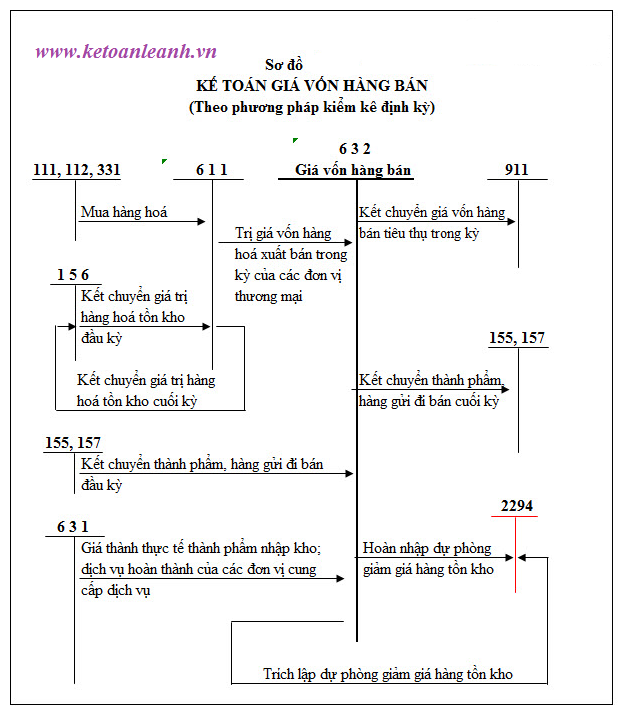 Cách Tính Giá Vốn Hàng Bán Dịch Vụ - Hướng Dẫn Chi Tiết và Phương Pháp Tính Chính Xác