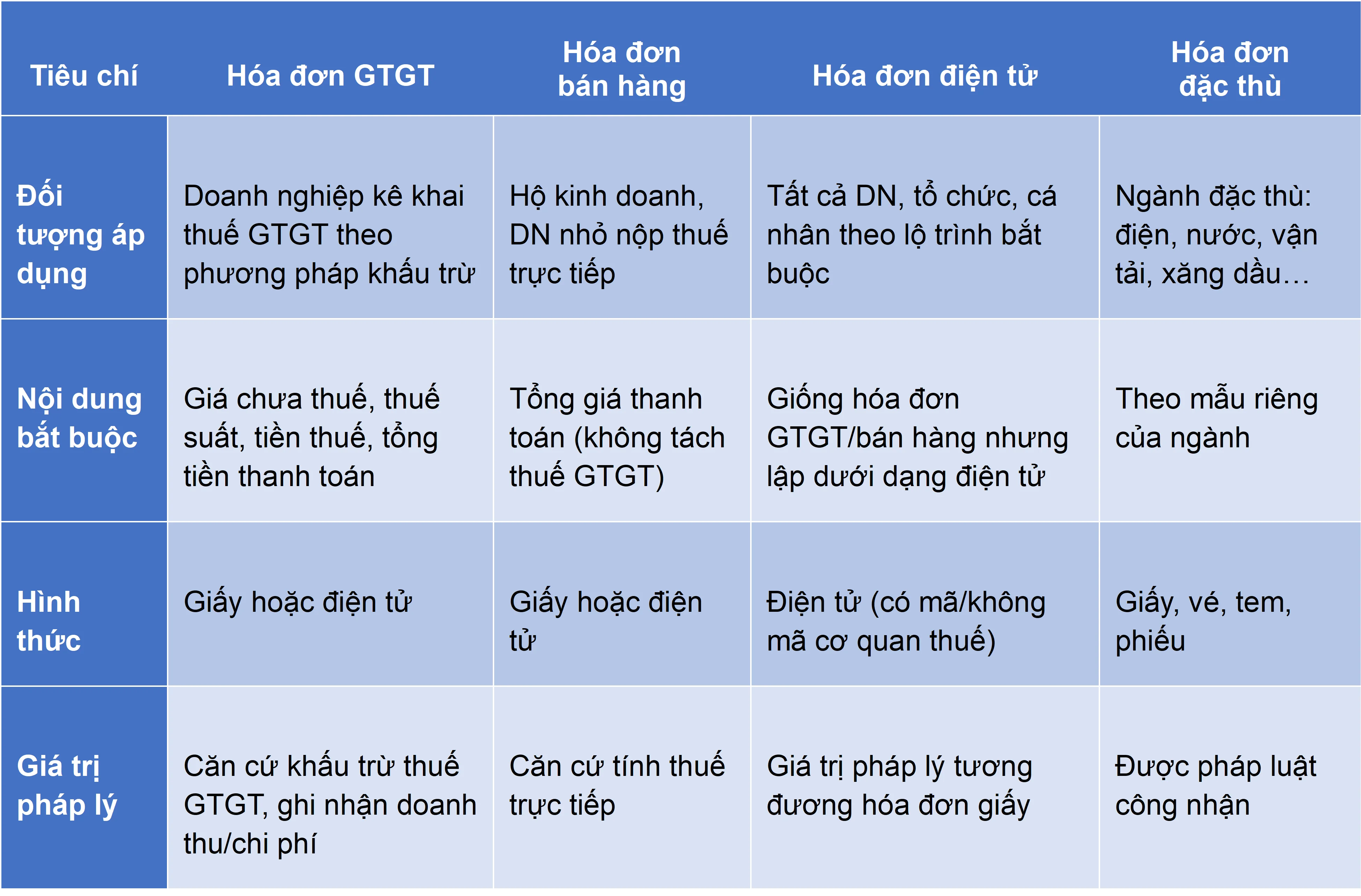 Bảng so sánh các loại hóa đơn hiện hành