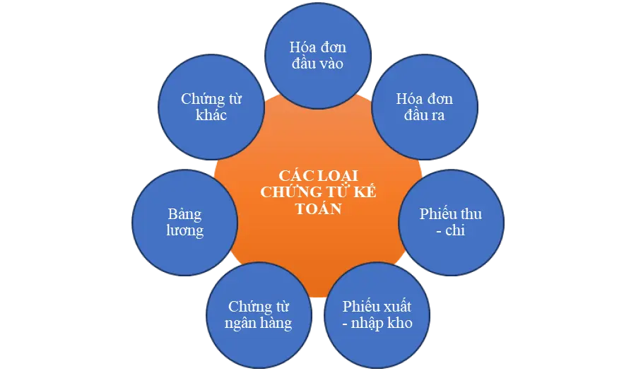 Các loại chứng từ kế toán