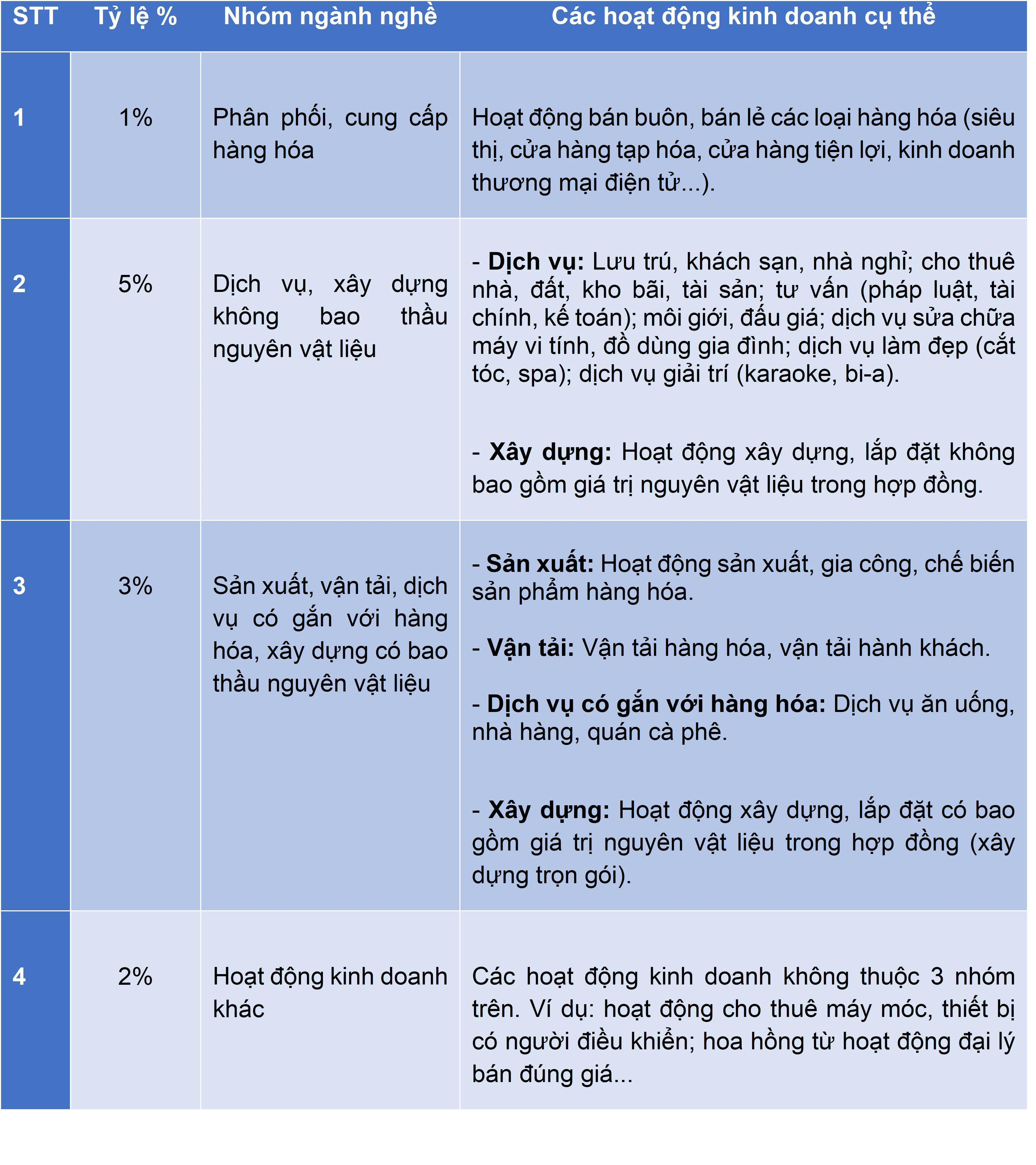 danh-muc-chi-tiet-ty-le-tinh-thue-gtgt-truc-tiep-tren-doanh-thu