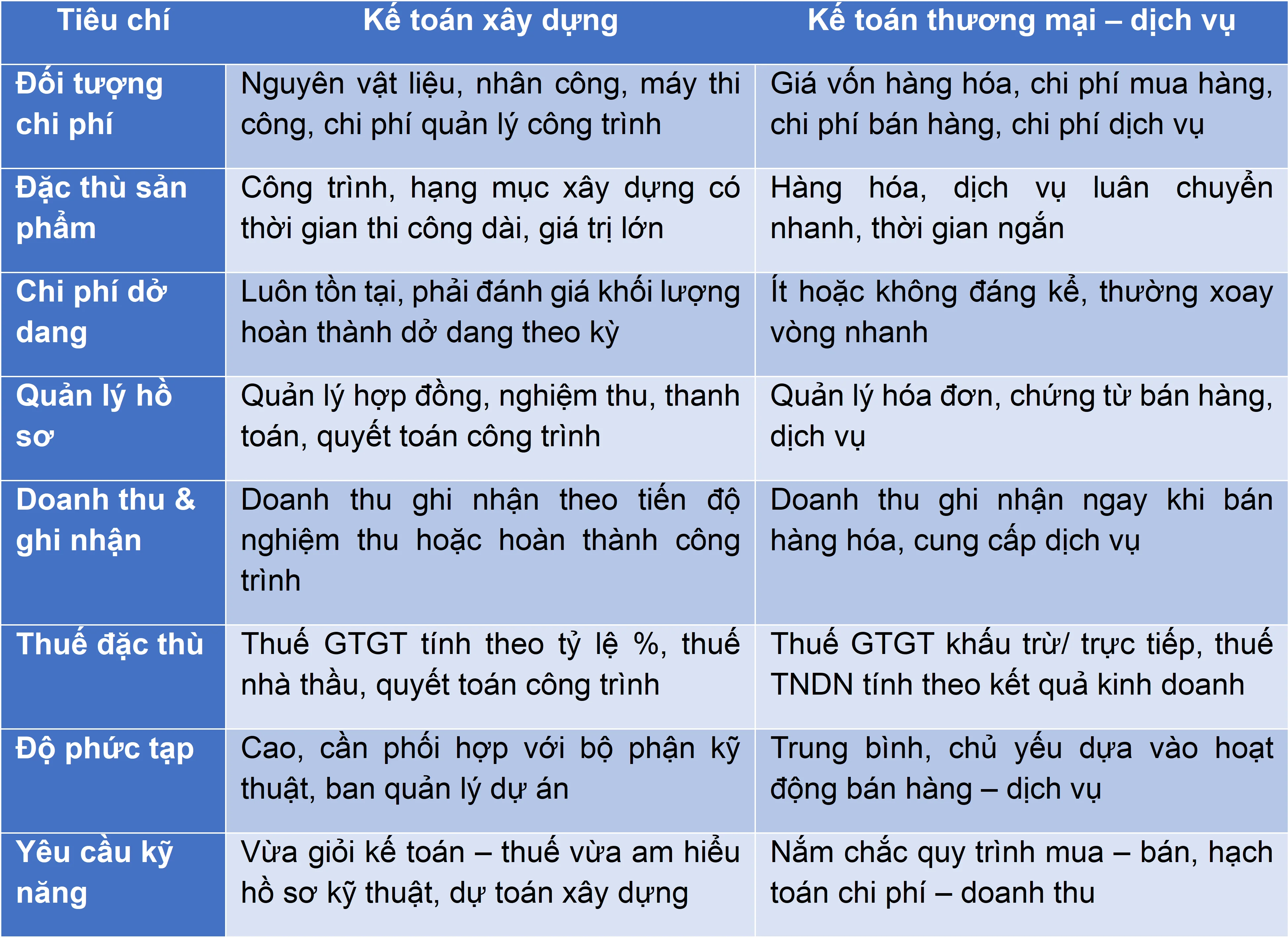diem-khac-biet-so-voi-ke-toan-thuong-mai-dich-vu
