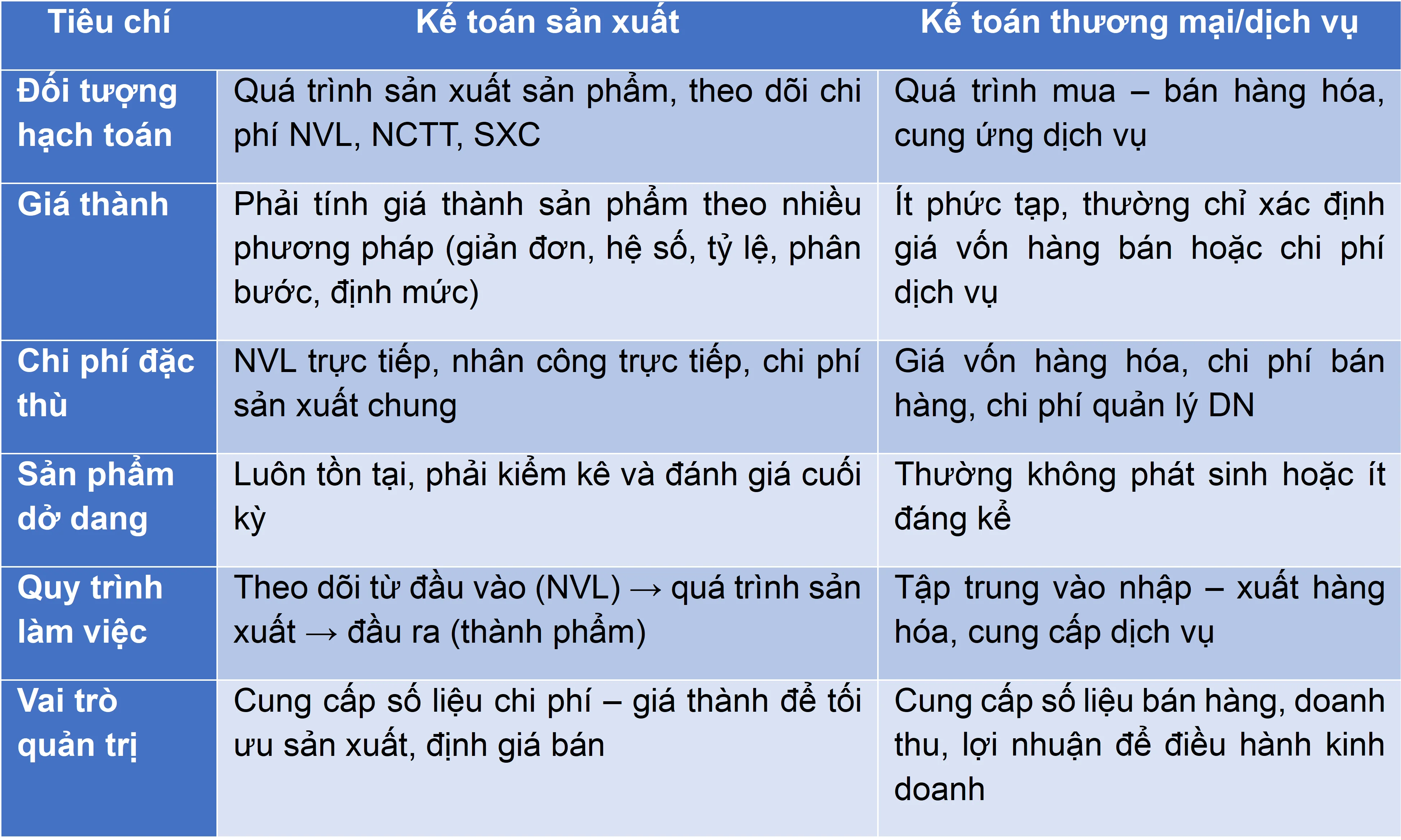 Kế toán sản xuất vs. Kế toán thương mại dịch vụ