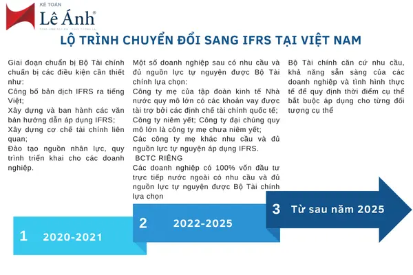 lo-trinh-chuyen-doi-sang-ifrs-tai-viet-nam