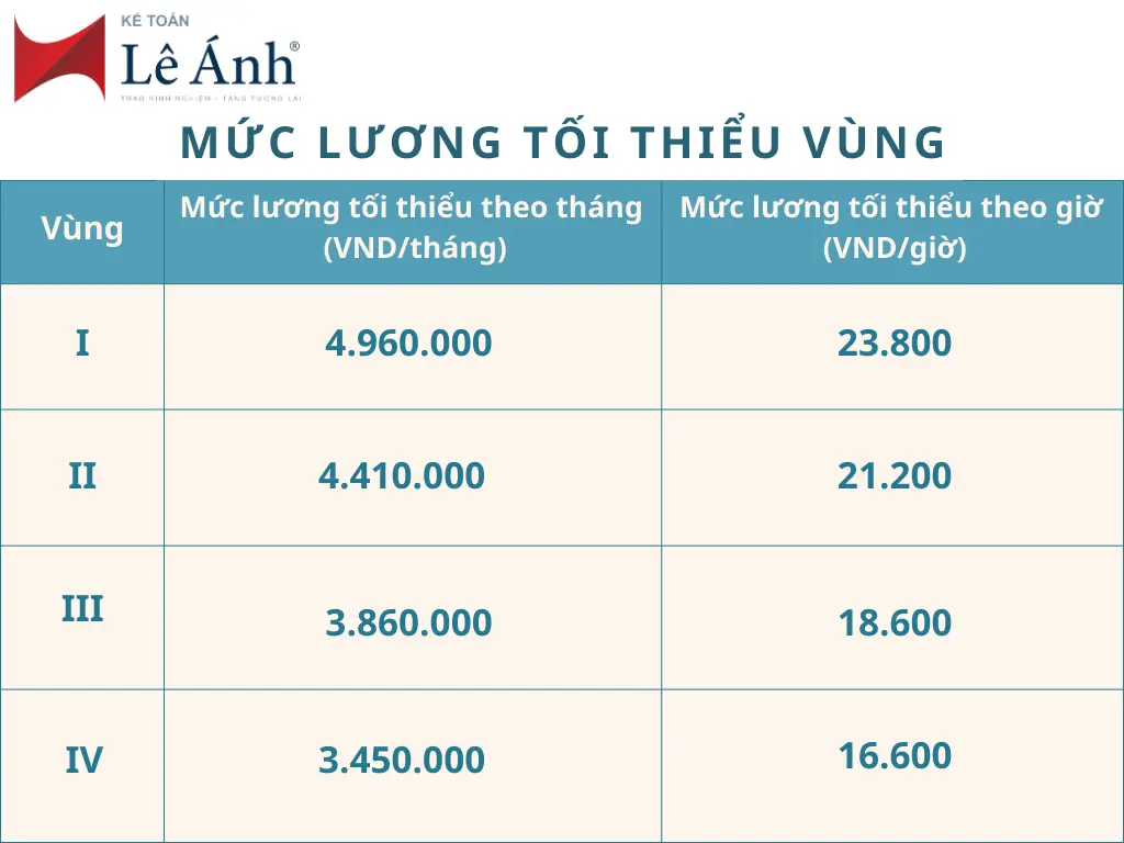 muc-luong-toi-thieu-vung