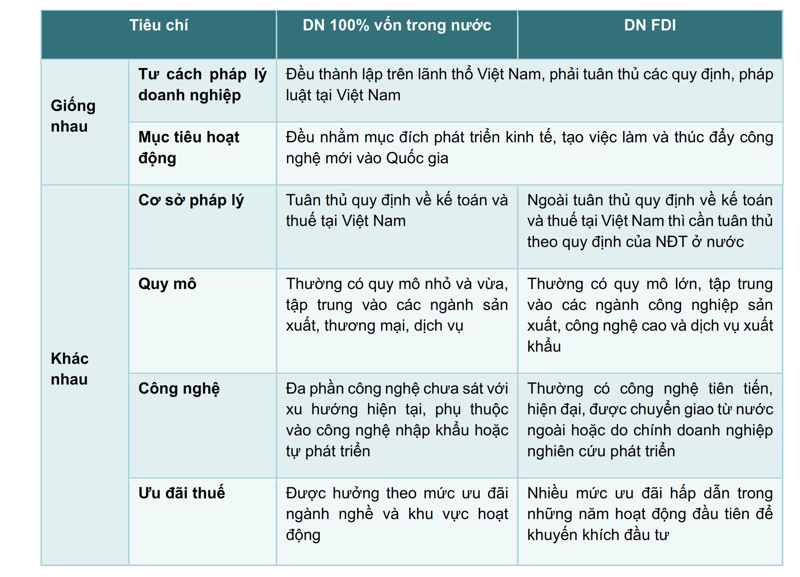 Phân biệt doanh nghiệp 100% vốn trong nước và doanh nghiệp FDI_001