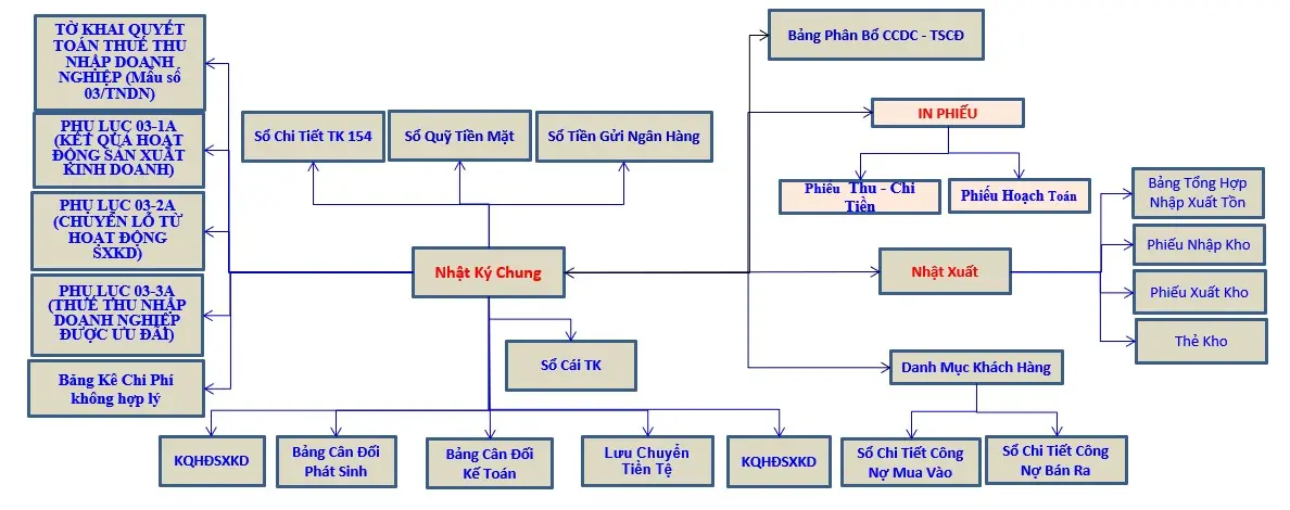 Danh mục bảng tính kế toán excel