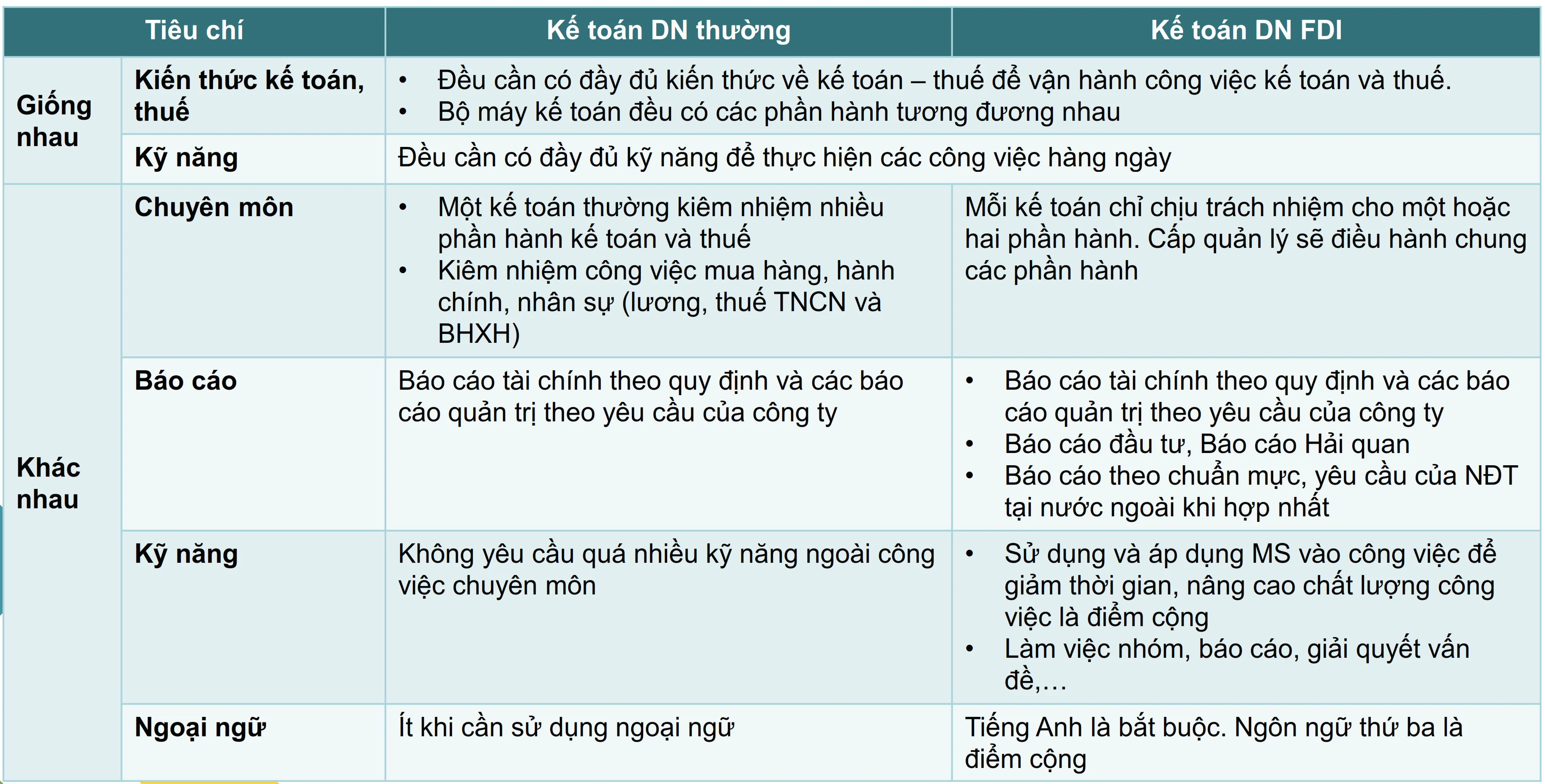 So sánh kế toán DN FDI và kế toán doanh nghiệp trong nước