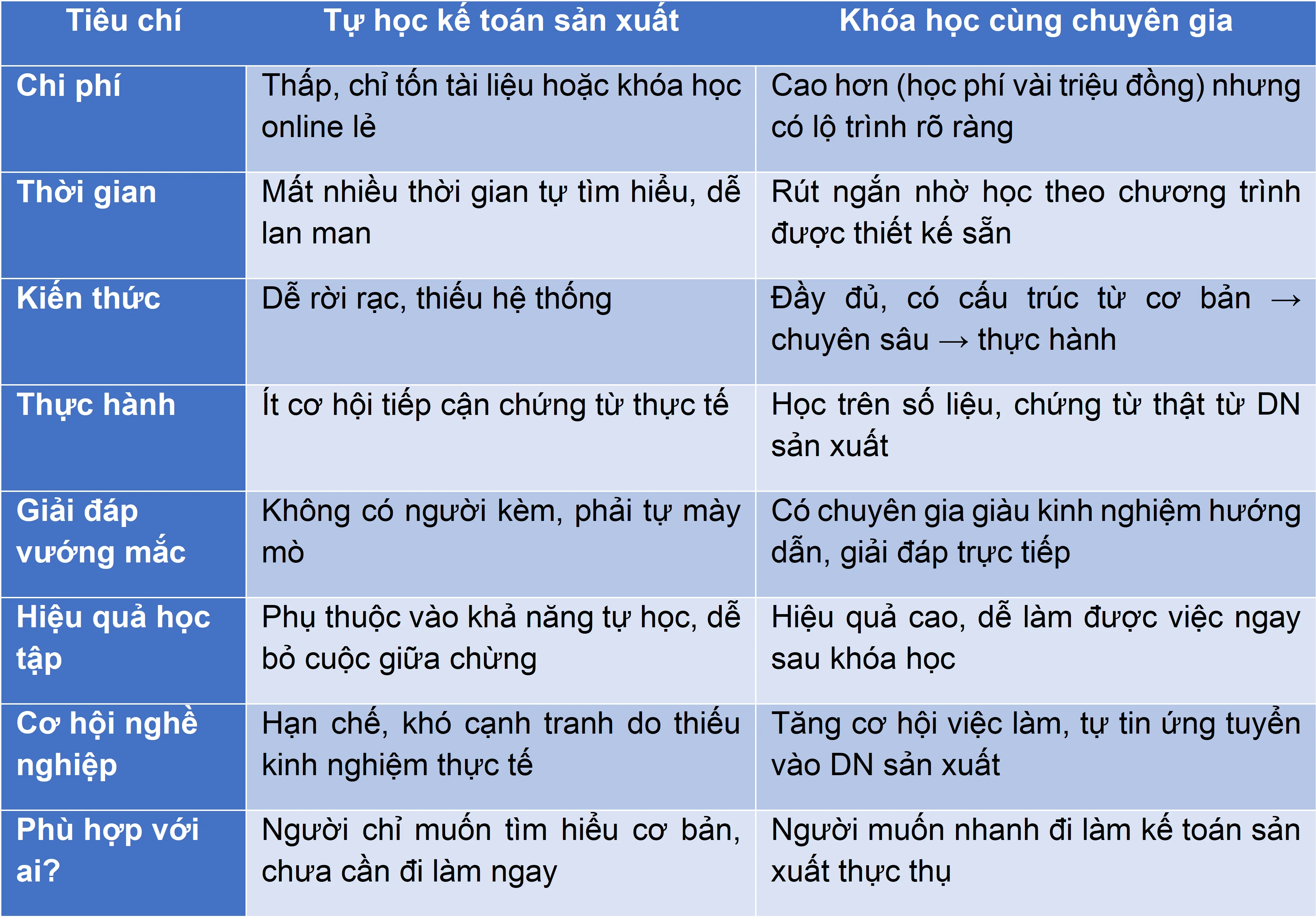 tu-hoc-ke-toan-san-xuat-vs-hoc-cung-chuyen-gia